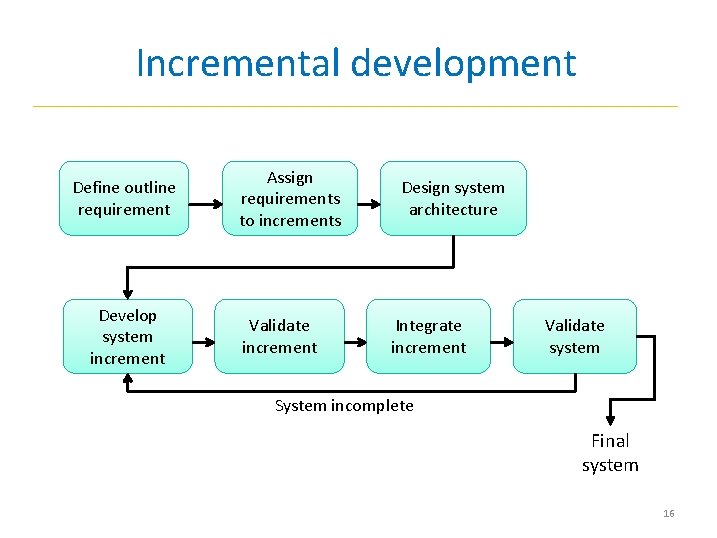 Incremental development Define outline requirement Develop system increment Assign requirements to increments Validate increment