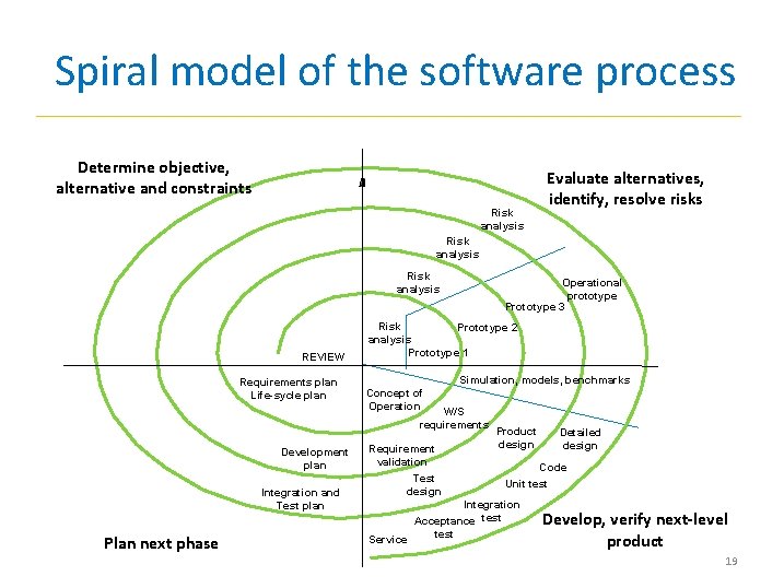 Spiral model of the software process Determine objective, alternative and constraints Risk analysis Evaluate