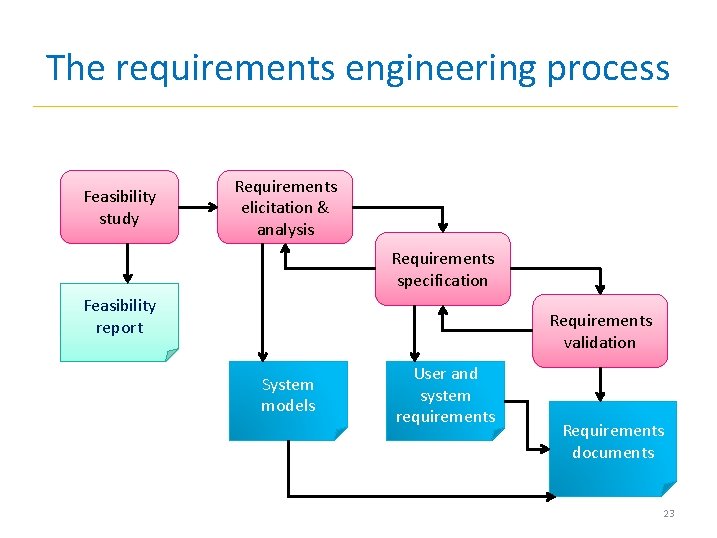 The requirements engineering process Feasibility study Requirements elicitation & analysis Requirements specification Feasibility report