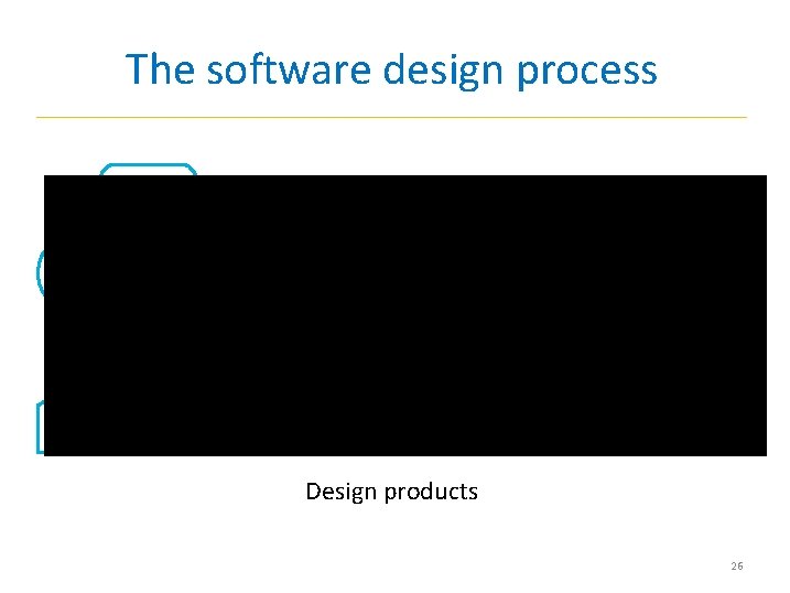 The software design process Requirement specification Design activities Architecture design Abstract specification Interface design