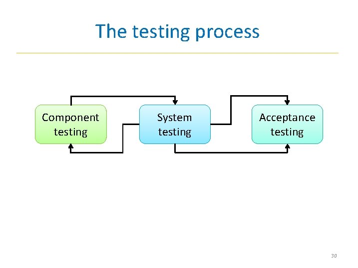 The testing process Component testing System testing Acceptance testing 30 