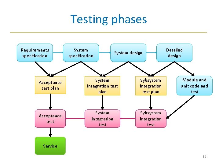 Testing phases Requirements specification System design Acceptance test plan System integration test plan Sybsystem