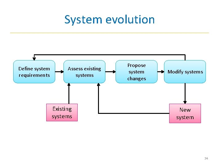 System evolution Define system requirements Assess existing systems Existing systems Propose system changes Modify