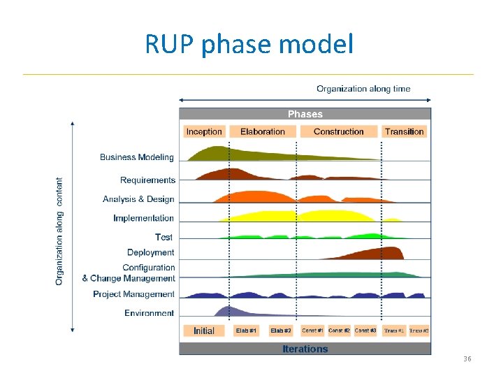 RUP phase model 36 