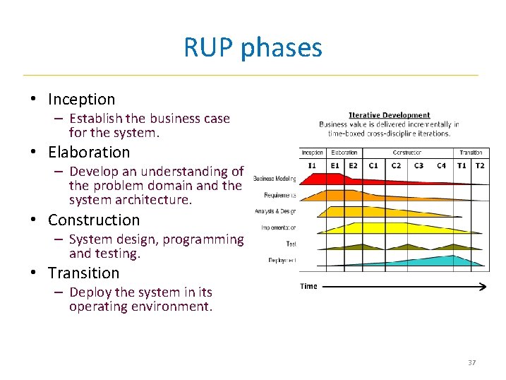 RUP phases • Inception – Establish the business case for the system. • Elaboration