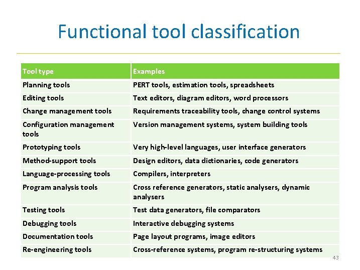 Functional tool classification Tool type Examples Planning tools PERT tools, estimation tools, spreadsheets Editing