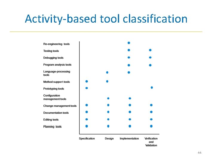 Activity-based tool classification 44 