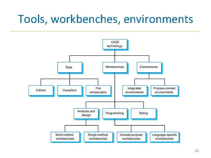 Tools, workbenches, environments 46 