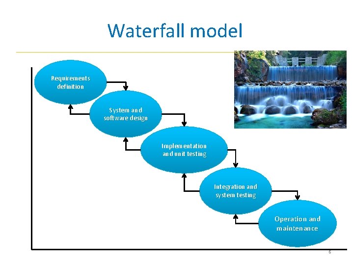 Waterfall model Requirements definition System and software design Implementation and unit testing Integration and