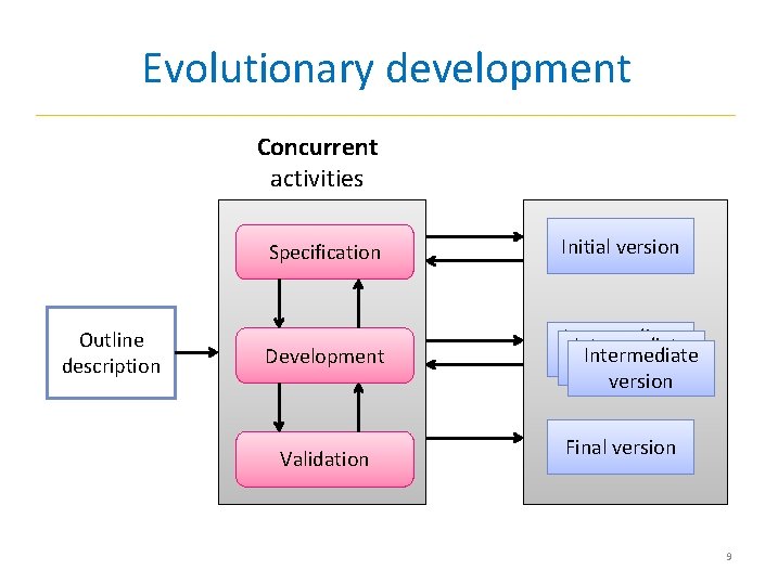 Evolutionary development Concurrent activities Outline description Specification Initial version Development Intermediate version Validation Final