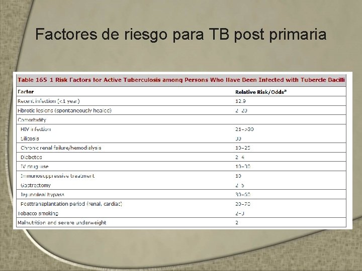 Factores de riesgo para TB post primaria 