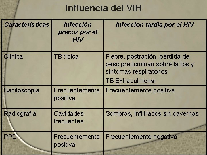 Influencia del VIH Características Infección precoz por el HIV Infeccion tardía por el HIV