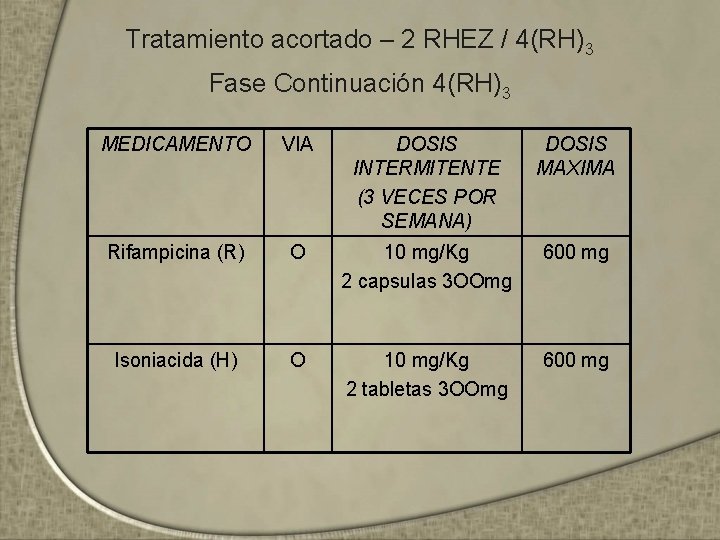 Tratamiento acortado – 2 RHEZ / 4(RH)3 Fase Continuación 4(RH)3 MEDICAMENTO VIA DOSIS INTERMITENTE