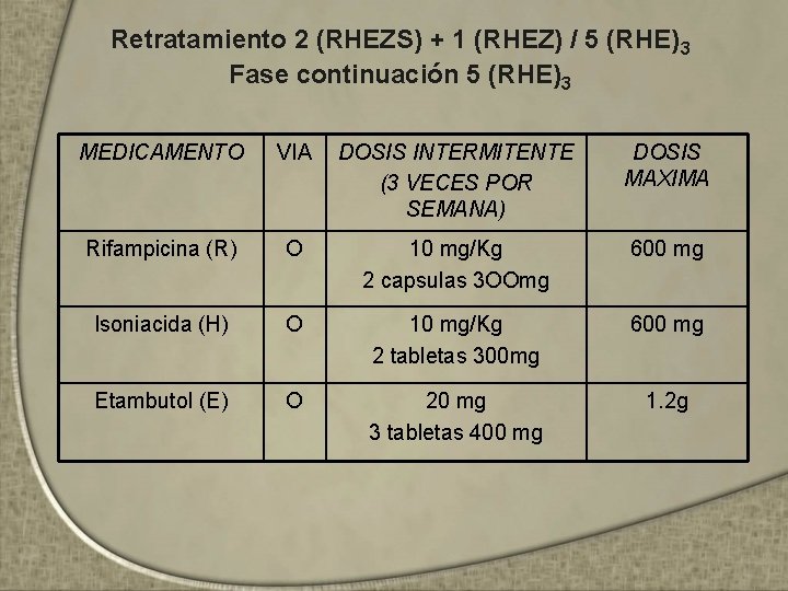 Retratamiento 2 (RHEZS) + 1 (RHEZ) / 5 (RHE)3 Fase continuación 5 (RHE)3 MEDICAMENTO