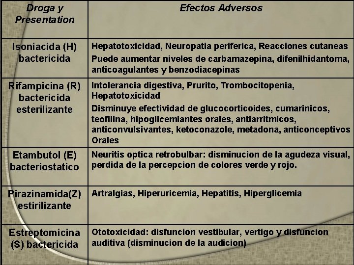 Droga y Presentation Efectos Adversos Isoniacida (H) bactericida Hepatotoxicidad, Neuropatia periferica, Reacciones cutaneas Puede