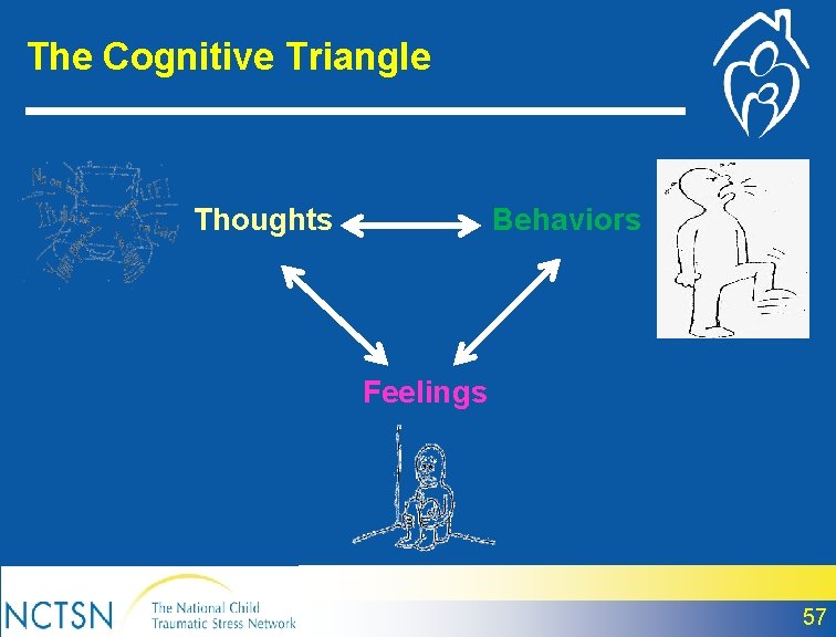 The Cognitive Triangle Thoughts Behaviors Feelings 57 