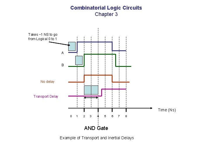 Combinatorial Logic Circuits Chapter 3 Takes ~1 NS to go from Logical 0 to Combinatorial Logic Circuits Chapter 3 Takes ~1 NS to go from Logical 0 to