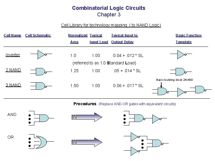 Combinatorial Logic Circuits Chapter 3 Cell Library for technology mapping: ( to NAND Logic) Combinatorial Logic Circuits Chapter 3 Cell Library for technology mapping: ( to NAND Logic)