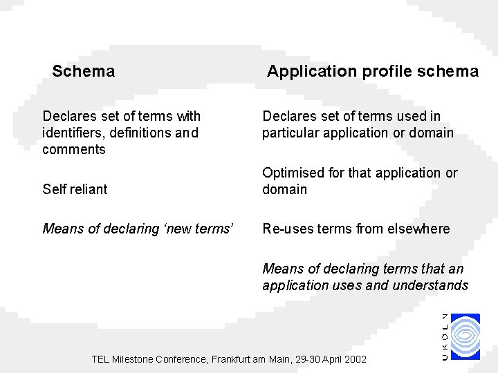 Schema Declares set of terms with identifiers, definitions and comments Application profile schema Declares