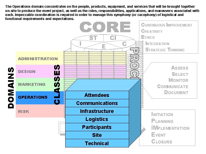 The Operations domain concentrates on the people, products, equipment, and services that will be