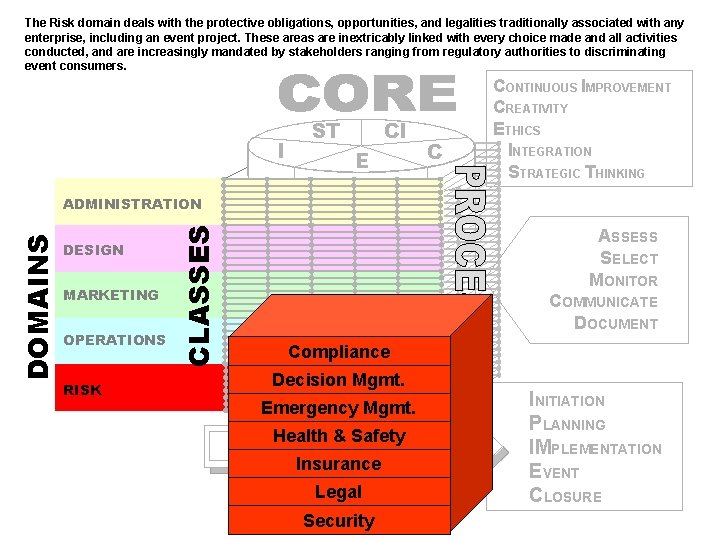 The Risk domain deals with the protective obligations, opportunities, and legalities traditionally associated with