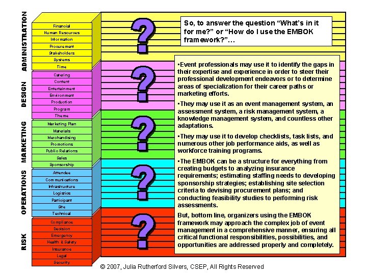 ADMINISTRATION Financial Human Resources Information Procurement Stakeholders Systems Time DESIGN Catering Content Entertainment Environment