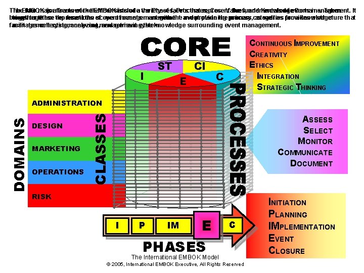 The. EMBOK four major of thethat EMBOK include Phases, Processes, Core Values, and Knowledge