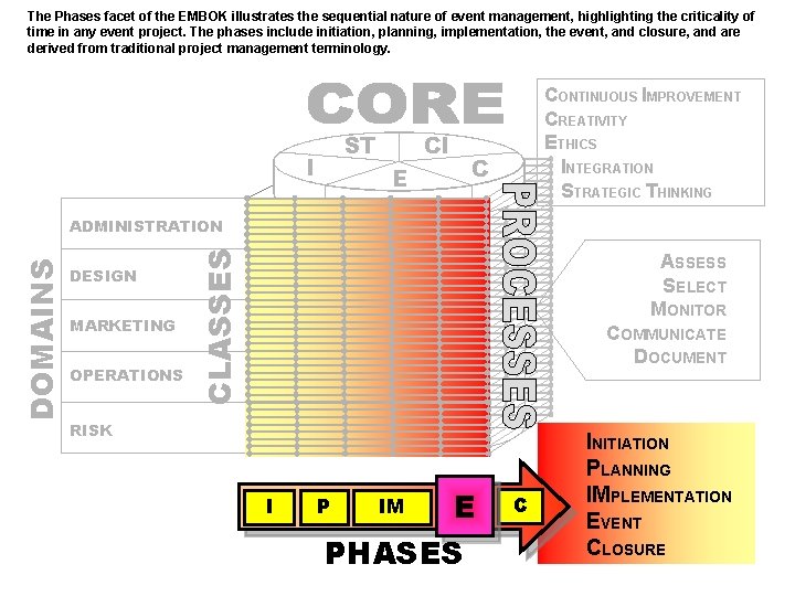 The Phases facet of the EMBOK illustrates the sequential nature of event management, highlighting