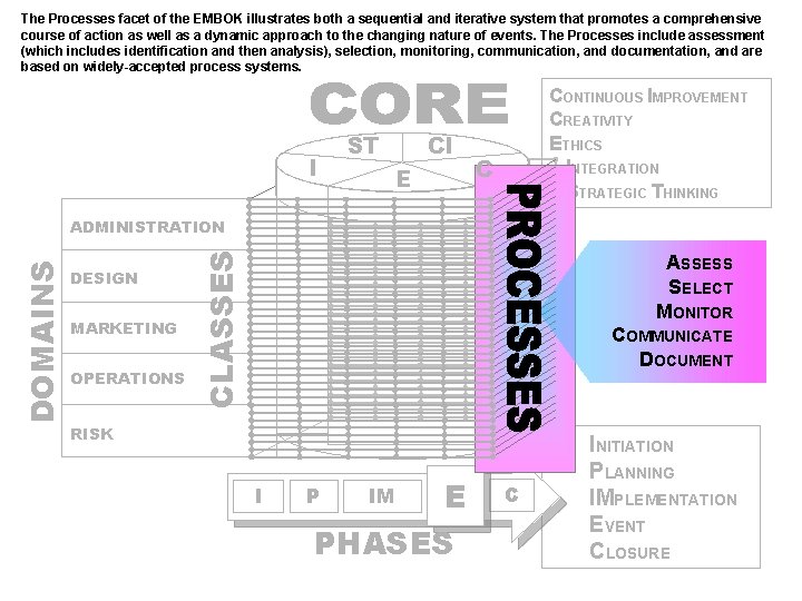 The Processes facet of the EMBOK illustrates both a sequential and iterative system that