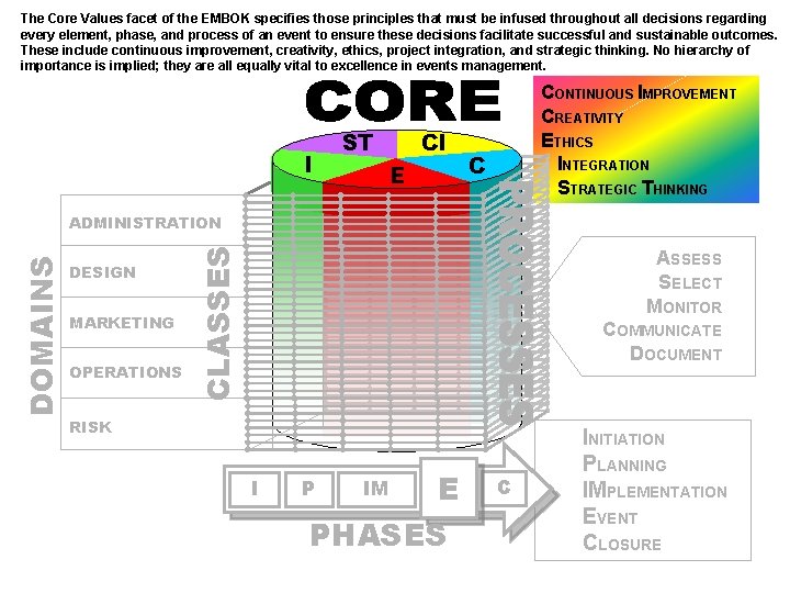 The Core Values facet of the EMBOK specifies those principles that must be infused