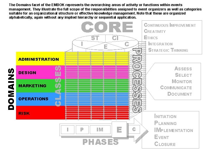 The Domains facet of the EMBOK represents the overarching areas of activity or functions