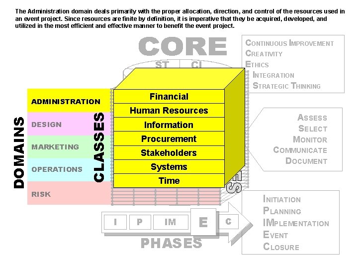 The Administration domain deals primarily with the proper allocation, direction, and control of the