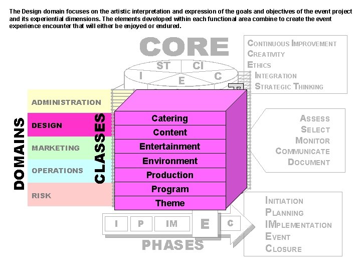 The Design domain focuses on the artistic interpretation and expression of the goals and
