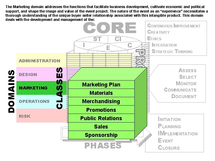 The Marketing domain addresses the functions that facilitate business development, cultivate economic and political
