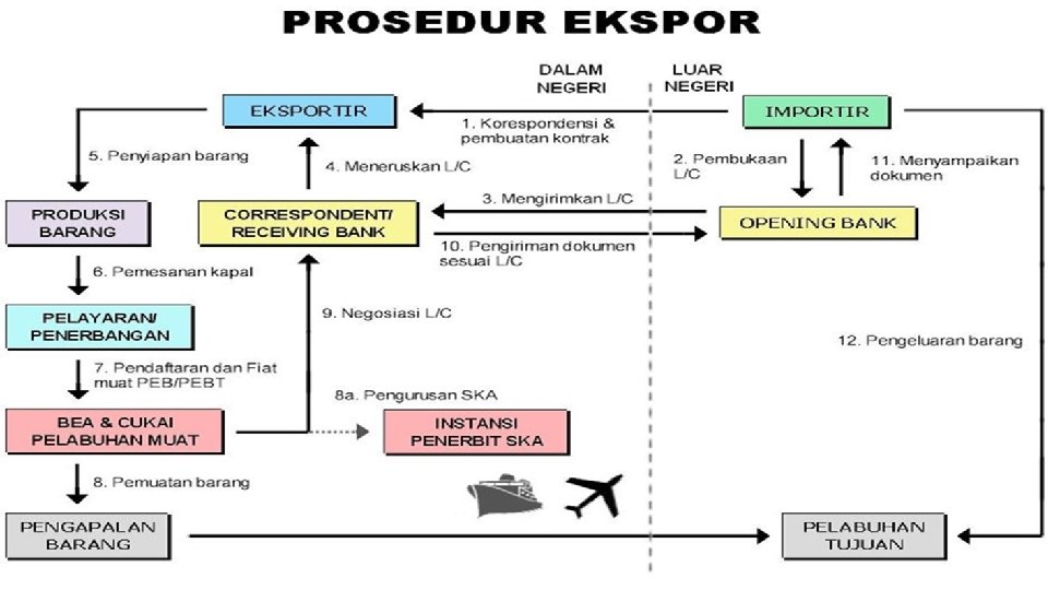 Prosedur Ekspor 