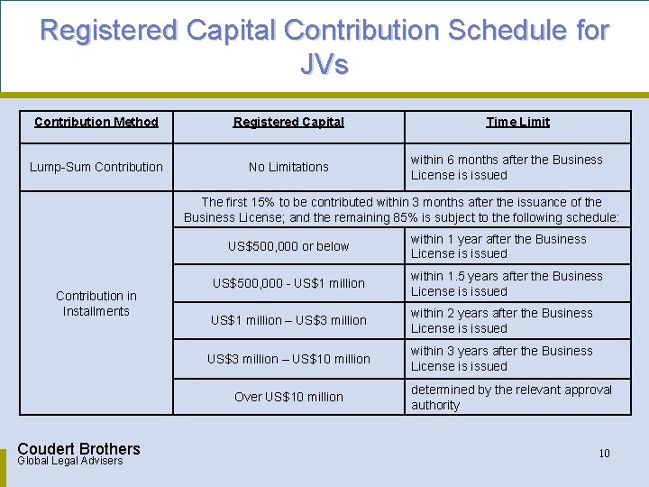 Registered Capital Contribution Schedule for JVs Contribution Method Registered Capital Lump-Sum Contribution No Limitations
