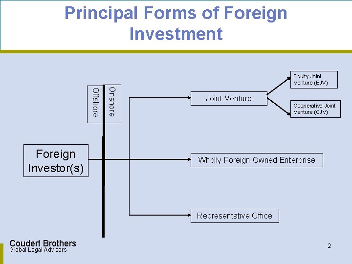 Principal Forms of Foreign Investment Equity Joint Venture (EJV) Onshore Offshore Foreign Investor(s) Joint