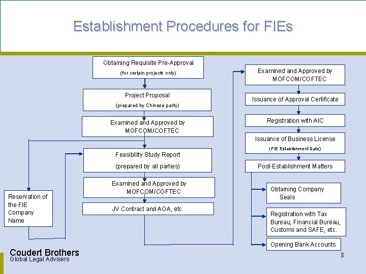 Establishment Procedures for FIEs Obtaining Requisite Pre-Approval (for certain projects only) Project Proposal Examined