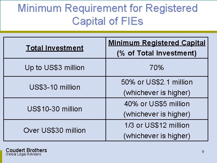 Minimum Requirement for Registered Capital of FIEs Total Investment Minimum Registered Capital (% of