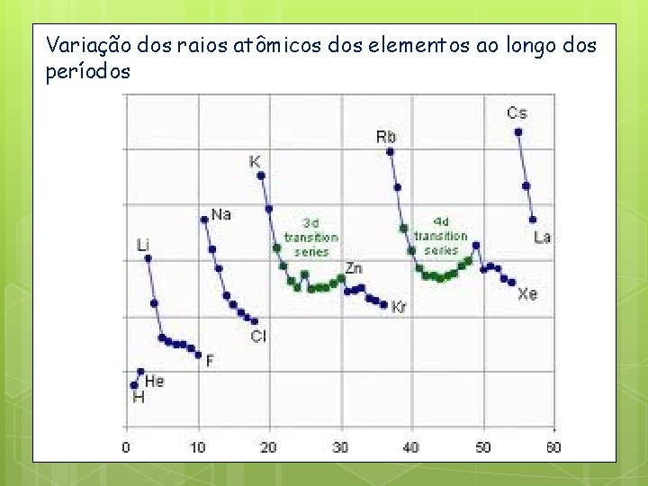 Variação dos raios atômicos dos elementos ao longo dos períodos 