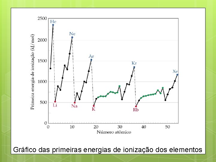 Gráfico das primeiras energias de ionização dos elementos 