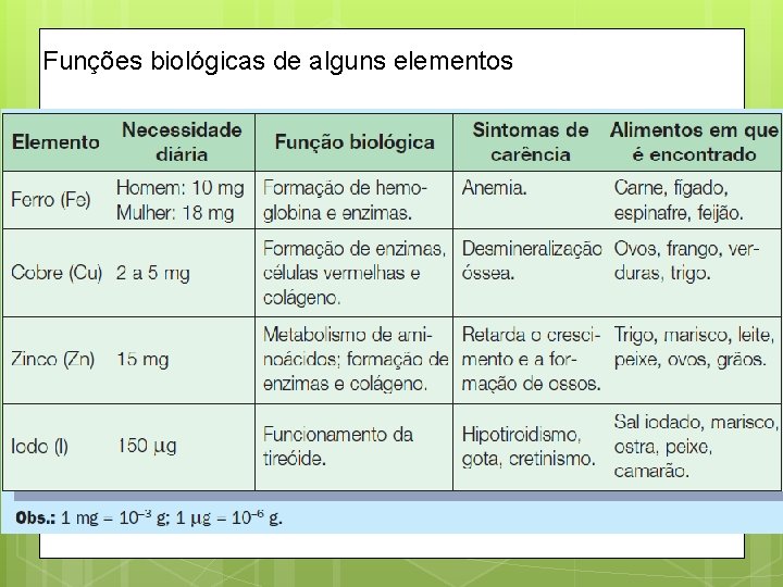 Funções biológicas de alguns elementos 