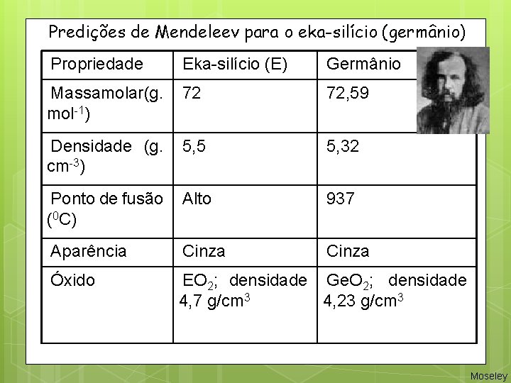 Predições de Mendeleev para o eka-silício (germânio) Propriedade Eka-silício (E) Germânio Massamolar(g. mol-1) 72