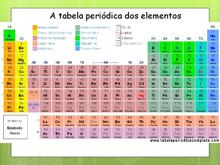 A tabela periódica dos elementos 