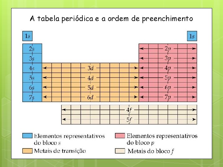 A tabela periódica e a ordem de preenchimento 