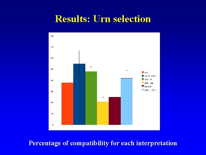 Results: Urn selection Percentage of compatibility for each interpretation 