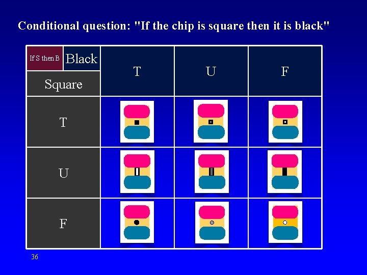 Conditional question: "If the chip is square then it is black" If S then