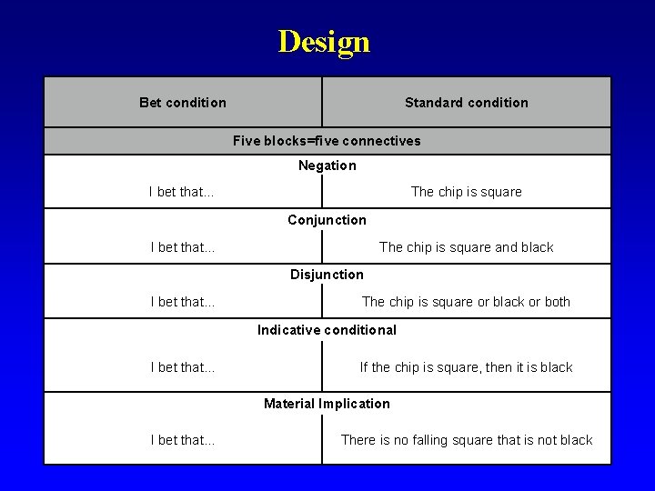 Design Bet condition Standard condition Five blocks=five connectives Negation I bet that… The chip
