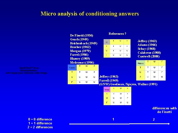 Micro analysis of conditioning answers References ? De Finetti (1936) Geach (1949) Reichenbach (1949)