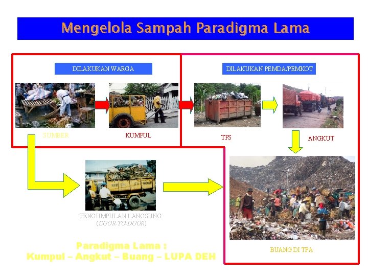 Mengelola Sampah Paradigma Lama DILAKUKAN WARGA SUMBER KUMPUL DILAKUKAN PEMDA/PEMKOT TPS ANGKUT PENGUMPULAN LANGSUNG